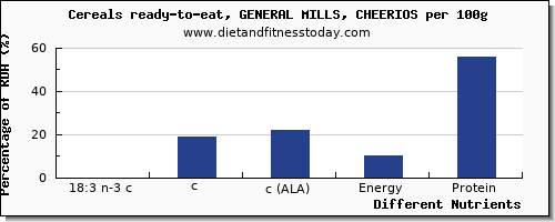 chart to show highest 18:3 n-3 c,c,c (ala) in ala in cheerios per 100g